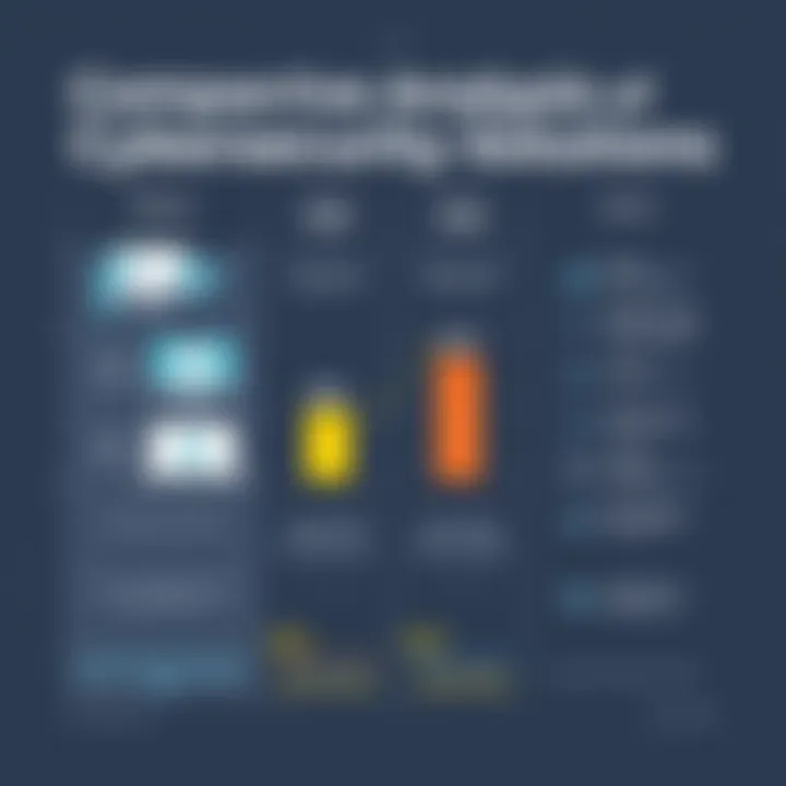 Chart showing the comparative analysis of Cybersecurity solutions