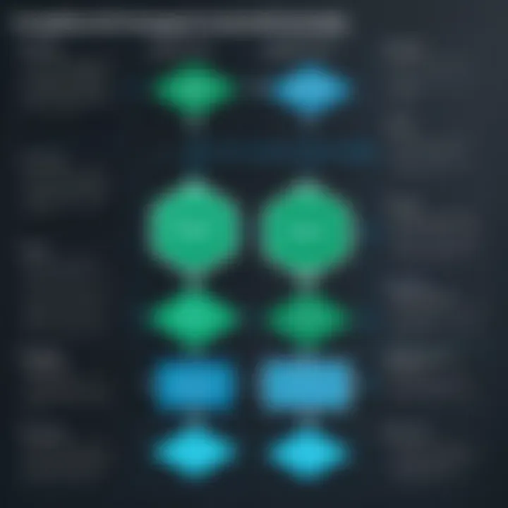 Strategic flowchart depicting compliance enhancement through Onetrust