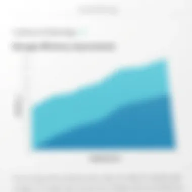 Storage Efficiency Improvements Graph showing storage efficiency improvements via deduplication