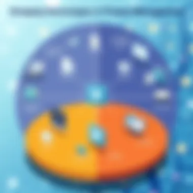 Diagram highlighting emerging technologies shaping project management software