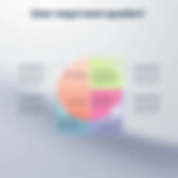 Infographic showcasing user requirements for selecting project management tools