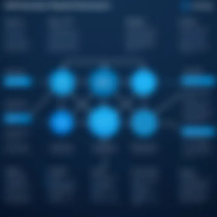 Flowchart detailing best practices for implementing Sophos Endpoint Management in an organization.