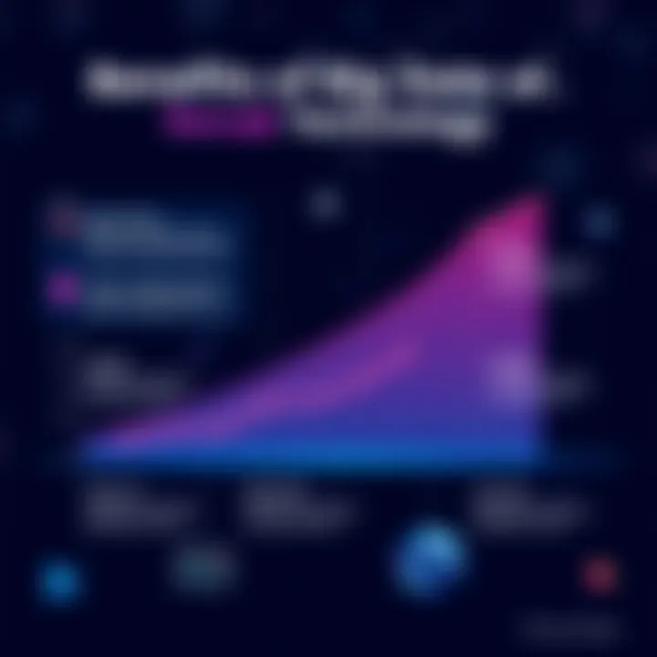 Graph showcasing the benefits of big data technology
