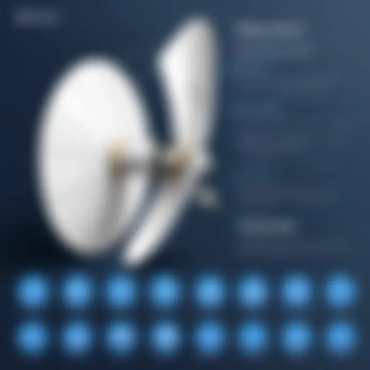 Graphical representation of different types of VSAT plans and features.